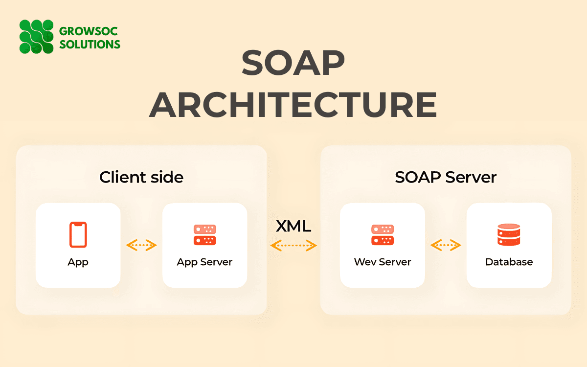 SOAP Architecture: A Comprehensive Guide to Web Services Integration